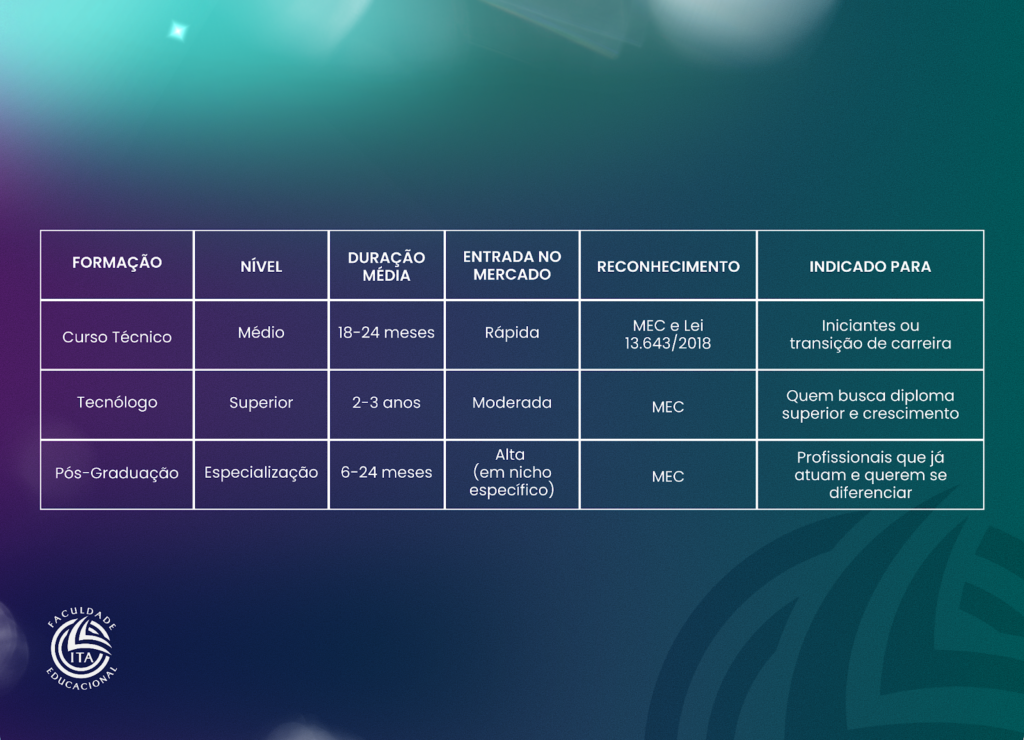 qual a diferença entre técnico tecnólogo e pós-graduação estética